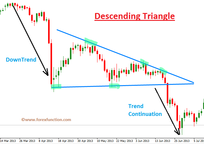 Descending triangle forex